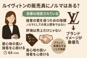 A] 具体的な評価基準（例：リピーター率、予約件数）も吹き出しで補足 [B] ノルマではないことを強調するアイコン [C] ブランド哲学を示すキーワードを強調 [D] 現場の声として販売員のひとことを追加