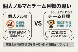 [A] 評価項目の違い（個人＝可視化、チーム＝インセンティブ）を強調 [B] 「対立でなく協力」を図解で追加 [C] 店舗文化を示すキーワードを追加 [D] チーム内の役割分担例も吹き出しで補足

