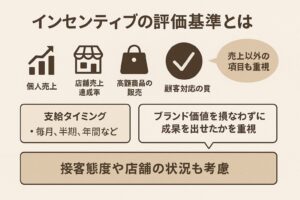 [A] 地方店舗への配慮や顧客満足の重要性を補足 [B] 高額商品やリピーター対応の比重をアイコンで強調 [C] 半期・年間ごとの評価内容をさらに分ける [D] ブランド価値の保持に関する吹き出しを追加

